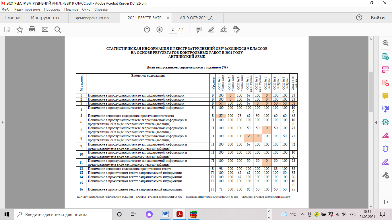 Анализ результатов контрольных работ по английскому языку обучающихся 9-х  классов МБОУ «СОШ 1» пгт. Уренгой Пуровского района в 2021 году.  Статистические данные, реестр затруднений