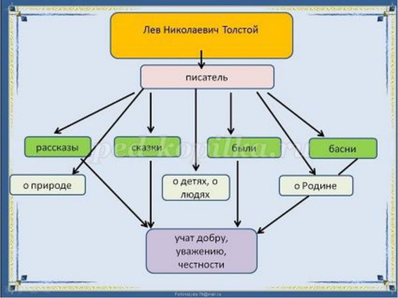 Составляющие детства. Кластер Лев Николаевич толстой. Кластер про Льва Николаевича Толстого. Кластер Лев Николаевич толстой биография. Кластер по биография л.н Толстого.