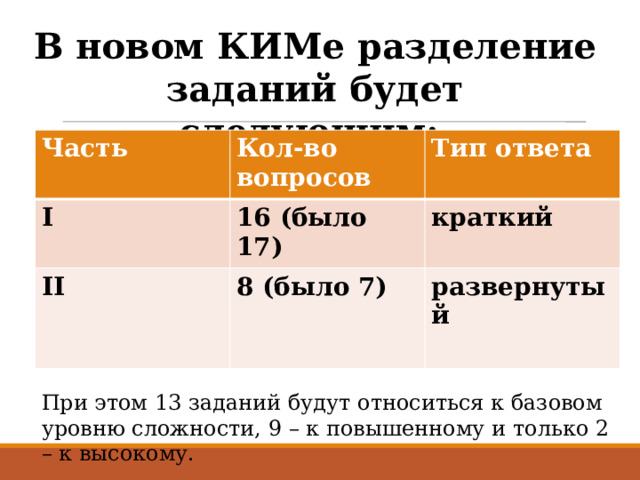 В новом КИМе разделение заданий будет следующим: Часть Кол-во вопросов І Тип ответа 16 (было 17) ІІ 8 (было 7) краткий развернутый  При этом 13 заданий будут относиться к базовом уровню сложности, 9 – к повышенному и только 2 – к высокому. 