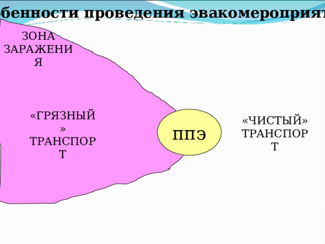 Особенности проведения эвакомероприятий ЗОНА ЗАРАЖЕНИЯ «ГРЯЗНЫЙ» ТРАНСПОРТ ппэ «ЧИСТЫЙ» ТРАНСПОРТ 