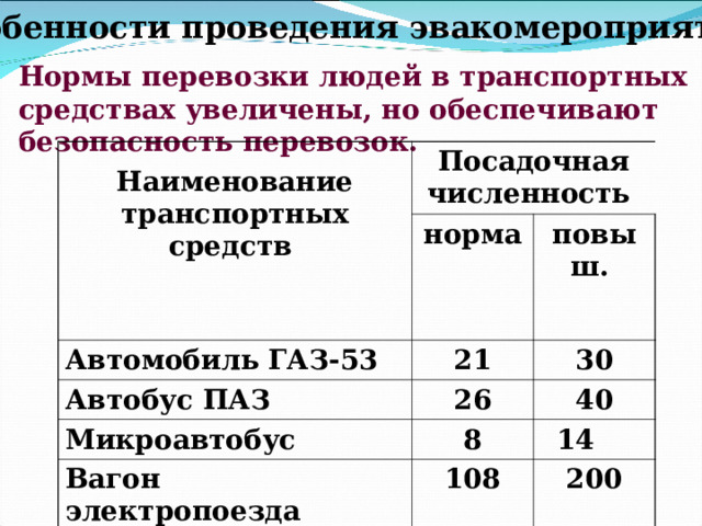 Особенности проведения эвакомероприятий Нормы перевозки людей в транспортных средствах увеличены, но обеспечивают безопасность перевозок.  Наименование транспортных средств Посадочная численность норма Автомобиль ГАЗ-53 21 Автобус ПАЗ повыш. 30 26 Микроавтобус 8 40 Вагон электропоезда 14 108  и т.д. 200 