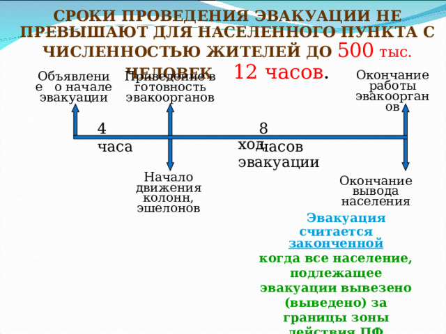 СРОКИ ПРОВЕДЕНИЯ ЭВАКУАЦИИ НЕ ПРЕВЫШАЮТ ДЛЯ НАСЕЛЕННОГО ПУНКТА С ЧИСЛЕННОСТЬЮ  ЖИТЕЛЕЙ ДО  500 тыс.  ЧЕЛОВЕК   12 часов . Окончание работы эвакоорганов Приведение в готовность эвакоорганов Объявление о начале эвакуации 4 часа 8 часов ход эвакуации Начало движения колонн, эшелонов Окончание вывода населения  Эвакуация считается законченной когда все население, подлежащее эвакуации вывезено (выведено) за границы зоны действия ПФ источника ЧС  
