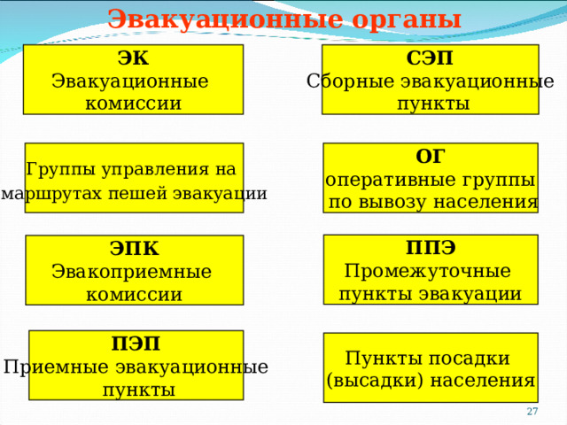 Эвакуационные органы СЭП Сборные эвакуационные  пункты ЭК Эвакуационные комиссии ОГ оперативные группы  по вывозу населения Группы управления на маршрутах пешей эвакуации ППЭ Промежуточные пункты эвакуации ЭПК Эвакоприемные комиссии ПЭП Приемные эвакуационные  пункты Пункты посадки (высадки) населения  