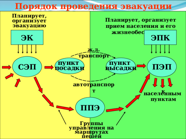 Порядок проведения эвакуации Планирует, организует эвакуацию Планирует, организует прием населения и его жизнеобеспечение ЭПК ЭК ж.д. транспорт СЭП ПЭП пункт высадки пункт посадки автотранспорт к населенным пунктам ППЭ Группы управления на маршрутах пешей эвакуации   