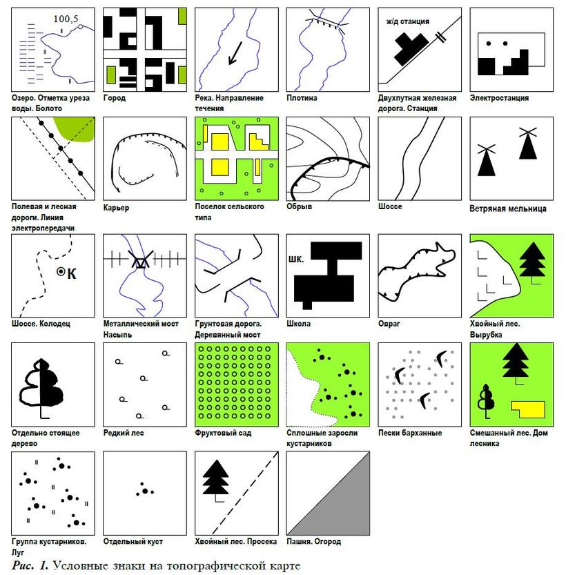 Условные знаки на плане местности и карте