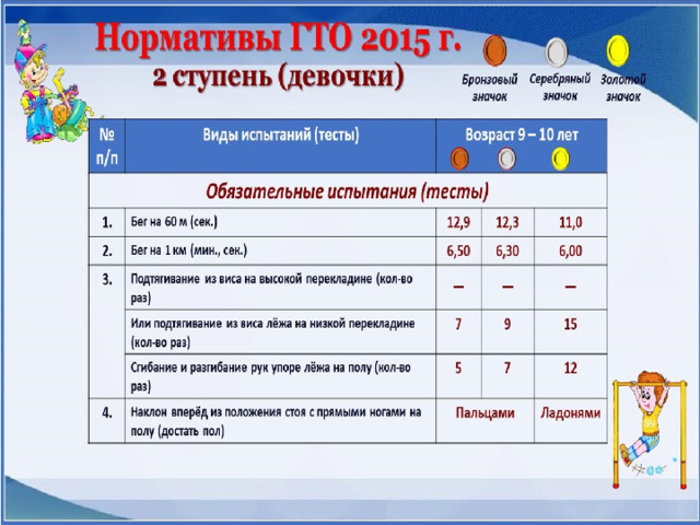 Км норматив. ГТО 1 км норматив. Нормативы ГТО 2 км. Нормативы ГТО бег. Бег километр нормативы ГТО.