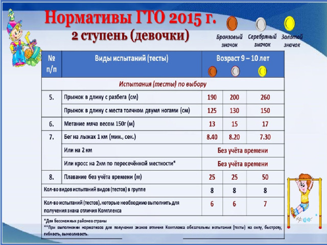 Нормативы гто лыжи 1 км. ГТО 1 км норматив. ГТО 2 ступень норма бега. ГТО для второго класса нормы. ГТО 1 класс нормативы девочки.