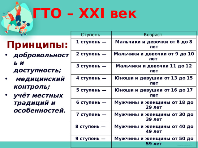 ГТО – XXI век Ступень Возраст  1 ступень — Мальчики и девочки от 6 до 8 лет  2 ступень — Мальчики и девочки от 9 до 10 лет  3 ступень — Мальчики и девочки 11 до 12 лет  4 ступень —  5 ступень — Юноши и девушки от 13 до 15 лет Юноши и девушки от 16 до 17 лет  6 ступень — Мужчины и женщины от 18 до 29 лет  7 ступень — Мужчины и женщины от 30 до 39 лет 8 ступень — Мужчины и женщины от 40 до 49 лет 9 ступень — Мужчины и женщины от 50 до 59 лет 10 ступень — Мужчины и женщины от 60 до 69 лет 11 ступень — Мужчины и женщины старше 70 лет Принципы: добровольность и доступность;  медицинский контроль; учёт местных традиций и особенностей. 