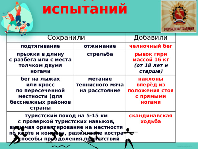 Виды испытаний Сохранили подтягивание отжимание прыжки в длину с разбега или с места толчком двумя ногами Добавили стрельба челночный бег бег на лыжах или кросс по пересеченной местности (для бесснежных районов страны рывок гири массой 16 кг (от 18 лет и старше) метание теннисного мяча на расстояние туристский поход на 5-15 км с проверкой туристских навыков, включая ориентирование на местности по карте и компасу, разжигание костра и способы преодоления препятствий наклоны вперёд из положения стоя с прямыми ногами скандинавская ходьба  