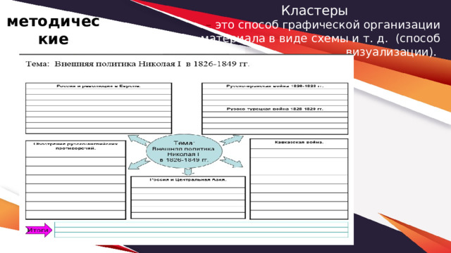 Кластеры – это способ графической организации материала в виде схемы и т. д. (способ визуализации). методические приемы 