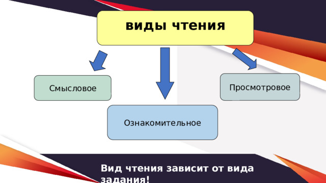 виды чтения Просмотровое  Смысловое  Ознакомительное Вид чтения зависит от вида задания! 