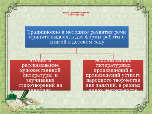    Формы работы с книгой  в детском саду    Традиционно в методике развития речи принято выделять две формы работы с книгой в детском саду чтение и рассказывание художественной литературы и заучивание стихотворений на занятиях использование литературных произведений и произведений устного народного творчества вне занятий, в разных видах деятельности 