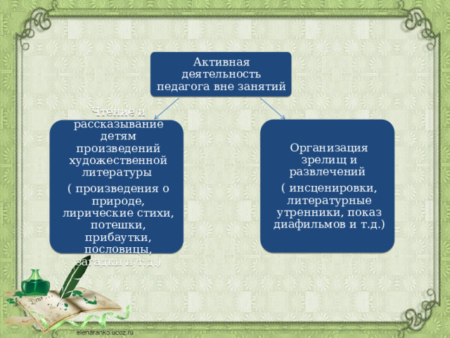 Активная деятельность педагога вне занятий Организация зрелищ и развлечений ( инсценировки, литературные утренники, показ диафильмов и т.д.) Чтение и рассказывание детям произведений художественной литературы ( произведения о природе, лирические стихи, потешки, прибаутки, пословицы, загадки и т.д.) 