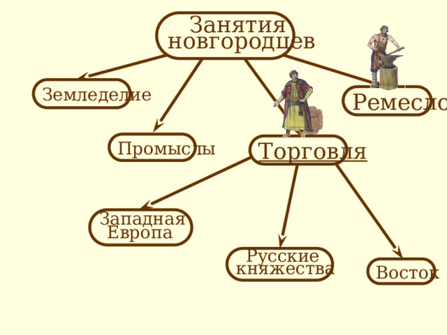 Занятия новгородцев Земледелие Ремесло Промыслы Торговля Западная Европа На слове «торговля» стоит гиперссылка на скрытый слайд №6 Русские княжества Восток 18 