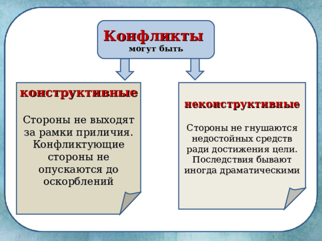 Конфликты могут быть конструктивные  неконструктивные  Стороны не выходят за рамки приличия. Конфликтующие стороны не опускаются до оскорблений Стороны не гнушаются недостойных средств ради достижения цели. Последствия бывают иногда драматическими 