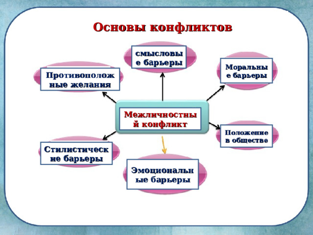 Основы конфликтов смысловые барьеры Моральные барьеры Противоположные желания Межличностный конфликт Положение в обществе Стилистические барьеры Эмоциональные барьеры 