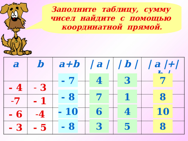 Заполните таблицу, сумму чисел найдите с помощью координатной прямой. a - 4 b  3 a+b 7 | a | - 1 - 6 4 | b | - 3 | a |+| b | - 5 4 7 3 - 7 7 1 - 8 8 6 - 10 4 10 - 8 3 5 8 