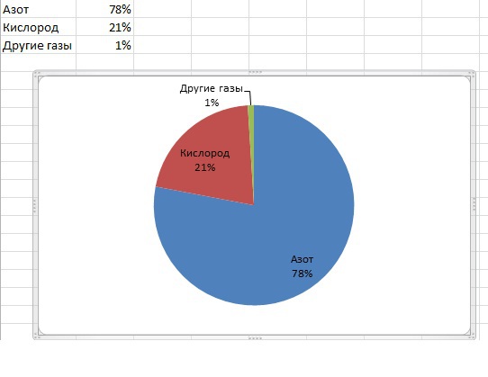Круговая диаграмма состава воздуха