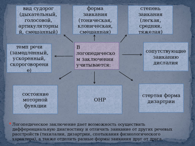 форма заикания (тоническая, клоническая, смешанная) вид судорог (дыхательный, голосовой, артикуляторный, смешанный) степень заикания (легкая, средняя, тяжелая) сопутствующие заиканию дислалия В логопедическом заключении учитывается: темп речи (замедленный, ускоренный, скороговорение) стертая форма дизартрии состояние моторной функции ОНР Логопедическое заключение дает возможность осуществить дифференциальную диагностику и отличить заикание от других речевых расстройств (тахилалии, дизартрии, спотыкания физиологического характера), а также отделить разные формы заикания друг от друга. 