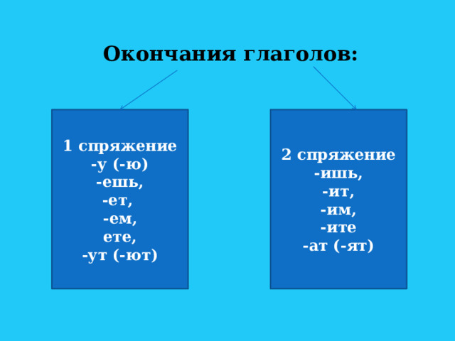 Окончания глаголов: 1 спряжение 2 спряжение -у (-ю) -ишь, -ешь, -ит, -ет, -им, -ем, -ите  -ат (-ят) ете, -ут (-ют) 