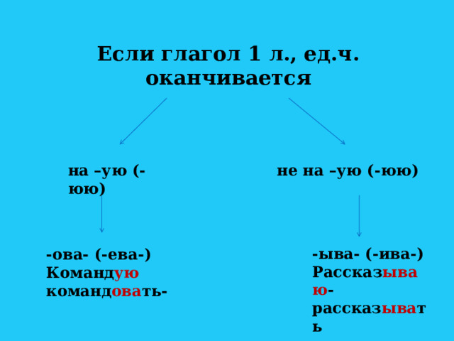 Если глагол 1 л., ед.ч.  оканчивается на –ую (-юю) не на –ую (-юю) -ыва- (-ива-) Рассказ ываю - рассказ ыва ть -ова- (-ева-) Команд ую команд ова ть- 