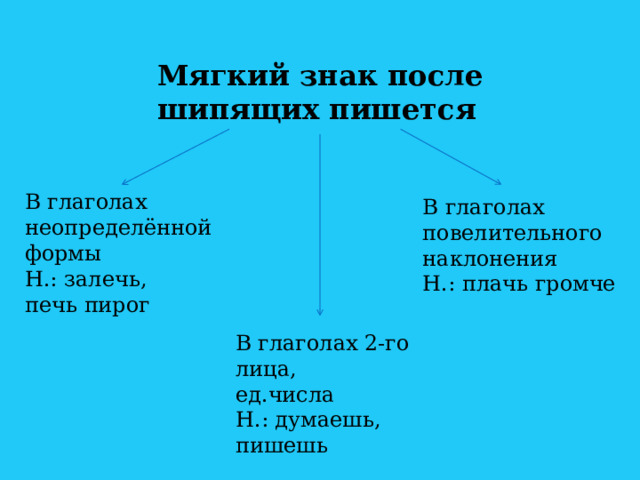 Мягкий знак после шипящих пишется В глаголах неопределённой формы Н.: залечь, печь пирог В глаголах повелительного наклонения Н.: плачь громче В глаголах 2-го лица, ед.числа Н.: думаешь, пишешь 