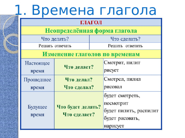 1. Времена глагола 