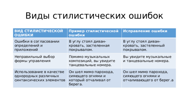 Виды стилистических ошибок ВИД СТИЛИСТИЧЕСКОЙ ОШИБКИ Пример стилистической ошибки Ошибки в согласовании определений и приложений Исправление ошибки В углу стоял диван-кровать, застеленная покрывалом. Неправильный выбор формы управления Помимо музыкальных композиций, вы увидите танцевальные номера. В углу стоял диван-кровать, застеленный покрывалом. Использование в качестве однородных различных синтаксических элементов Вы увидите музыкальные и танцевальные номера. Он шел мимо парохода, сияющего огнями и который отчаливал от берега. Он шел мимо парохода, сияющего огнями и отчаливающего от берег.а 