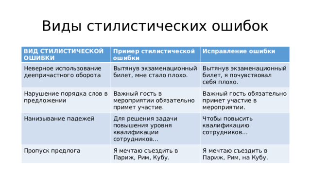 Стилистические нормы и ошибки