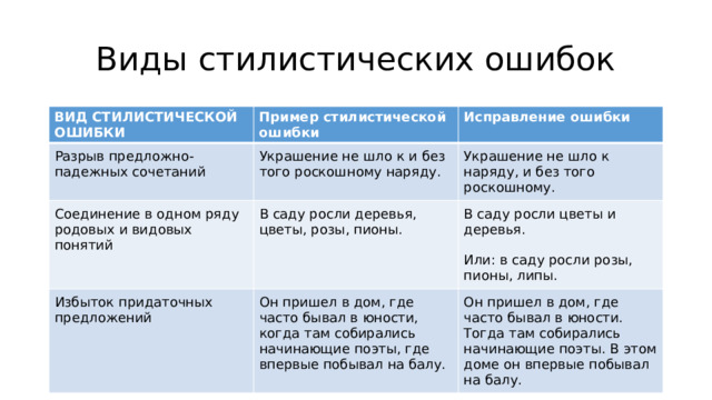 Виды стилистических ошибок ВИД СТИЛИСТИЧЕСКОЙ ОШИБКИ Пример стилистической ошибки Разрыв предложно-падежных сочетаний Исправление ошибки Украшение не шло к и без того роскошному наряду. Соединение в одном ряду родовых и видовых понятий В саду росли деревья, цветы, розы, пионы. Украшение не шло к наряду, и без того роскошному. Избыток придаточных предложений В саду росли цветы и деревья.   Или: в саду росли розы, пионы, липы. Он пришел в дом, где часто бывал в юности, когда там собирались начинающие поэты, где впервые побывал на балу. Он пришел в дом, где часто бывал в юности. Тогда там собирались начинающие поэты. В этом доме он впервые побывал на балу. 