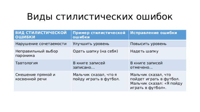 Виды стилистических ошибок ВИД СТИЛИСТИЧЕСКОЙ ОШИБКИ Пример стилистической ошибки Нарушение сочетаемости Неправильный выбор паронима Исправление ошибки Улучшить уровень Одеть шапку (на себя) Повысить уровень Тавтология Надеть шапку В книге записей записано... Смешение прямой и косвенной речи Мальчик сказал, что я пойду играть в футбол. В книге записей отмечено... Мальчик сказал, что пойдет играть в футбол. Мальчик сказал: «Я пойду играть в футбол». 