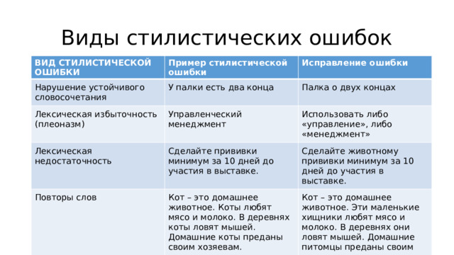 Виды стилистических ошибок ВИД СТИЛИСТИЧЕСКОЙ ОШИБКИ Пример стилистической ошибки Нарушение устойчивого словосочетания Исправление ошибки У палки есть два конца Лексическая избыточность (плеоназм) Управленческий менеджмент Палка о двух концах Лексическая недостаточность Использовать либо «управление», либо «менеджмент» Сделайте прививки минимум за 10 дней до участия в выставке. Повторы слов Кот – это домашнее животное. Коты любят мясо и молоко. В деревнях коты ловят мышей. Домашние коты преданы своим хозяевам. Сделайте животному прививки минимум за 10 дней до участия в выставке. Кот – это домашнее животное. Эти маленькие хищники любят мясо и молоко. В деревнях они ловят мышей. Домашние питомцы преданы своим хозяевам. 