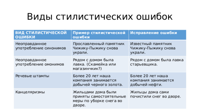 Виды стилистических ошибок ВИД СТИЛИСТИЧЕСКОЙ ОШИБКИ Пример стилистической ошибки Неоправданное употребление синонимов Исправление ошибки Прославленный памятник Чижику-Пыжику снова украли. Неоправданное употребление омонимов Рядом с домом была лавка. (Скамейка или магазинчкик?) Известный памятник Чижику-Пыжику снова украли. Речевые штампы Рядом с домом была лавка старьевщика. Более 20 лет наша компания занимается добычей черного золота. Канцеляризмы Жильцами дома были приняты самостоятельные меры по уборке снега во дворе. Более 20 лет наша компания занимается добычей нефти. Жильцы дома сами почистили снег во дворе. 