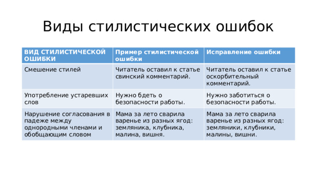 Виды стилистических ошибок ВИД СТИЛИСТИЧЕСКОЙ ОШИБКИ Пример стилистической ошибки Смешение стилей Исправление ошибки Читатель оставил к статье свинский комментарий. Употребление устаревших слов Нужно бдеть о безопасности работы. Читатель оставил к статье оскорбительный комментарий. Нарушение согласования в падеже между однородными членами и обобщающим словом Нужно заботиться о безопасности работы. Мама за лето сварила варенье из разных ягод: земляника, клубника, малина, вишня. Мама за лето сварила варенье из разных ягод: земляники, клубники, малины, вишни. 