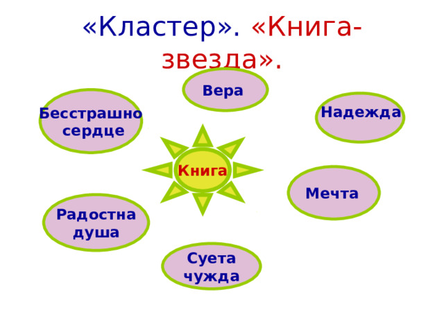 «Кластер».  «Книга- звезда». Вера  Бесстрашно  сердце  Надежда  Книга Мечта  Радостна душа Суета чужда 
