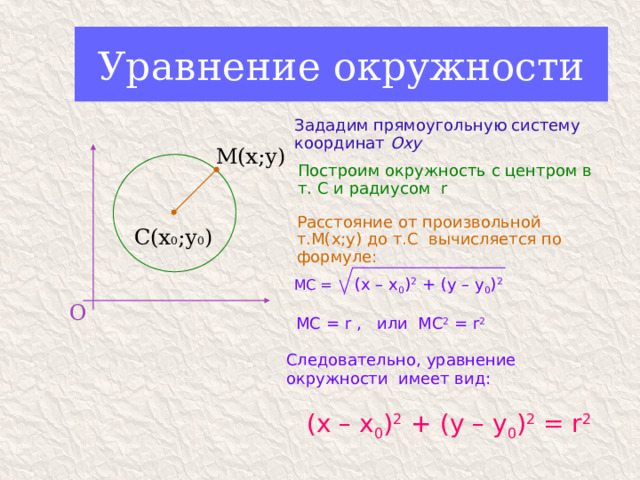 Уравнение окружности Зададим прямоугольную систему координат Оxy М(х;у) Построим окружность c центром в т. С и радиусом r Расстояние от произвольной т.М(х;у) до т.С вычисляется по формуле: С(х 0 ;у 0 ) МС = (x – x 0 ) 2 + (y – y 0 ) 2 О МС = r , или МС 2 = r 2 Следовательно, уравнение окружности имеет вид:  (x – x 0 ) 2 + (y – y 0 ) 2 = r 2 