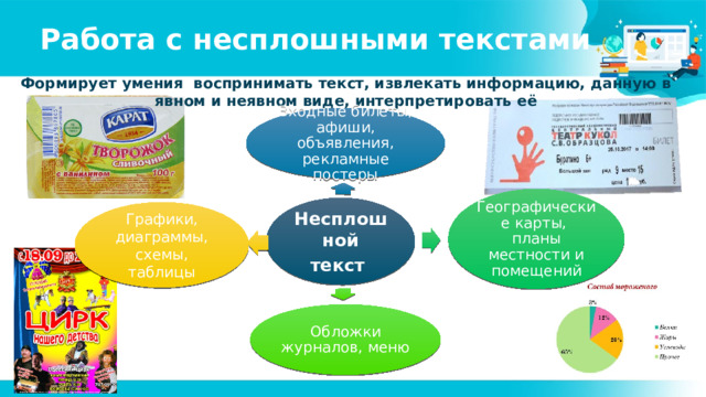 Работа с несплошными текстами Формирует умения воспринимать текст, извлекать информацию, данную в явном и неявном виде, интерпретировать её Входные билеты, афиши, объявления, рекламные постеры Географические карты, планы местности и помещений Несплошной текст Графики, диаграммы, схемы, таблицы Обложки журналов, меню 