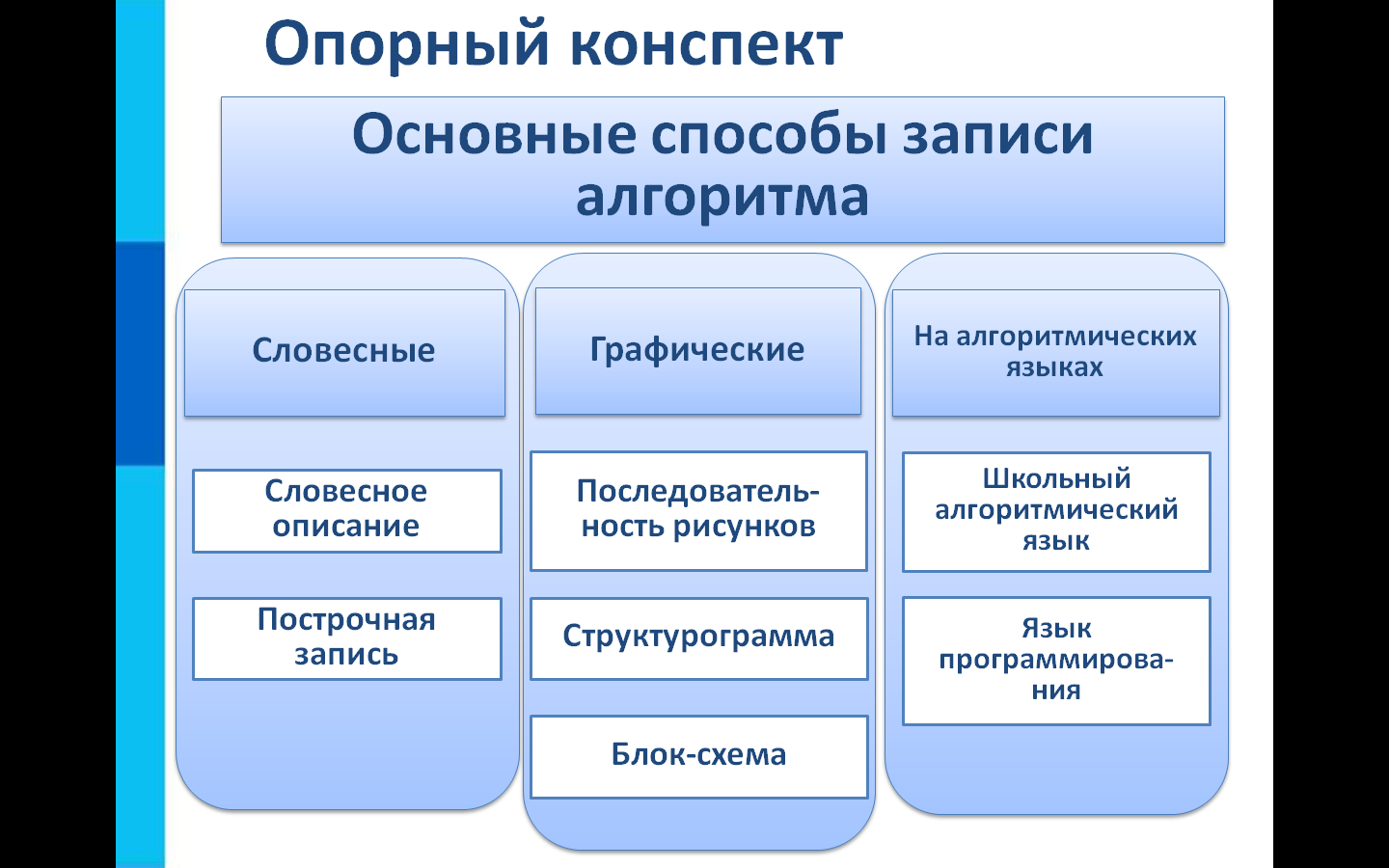 Блок схемы информатика 8 класс презентация