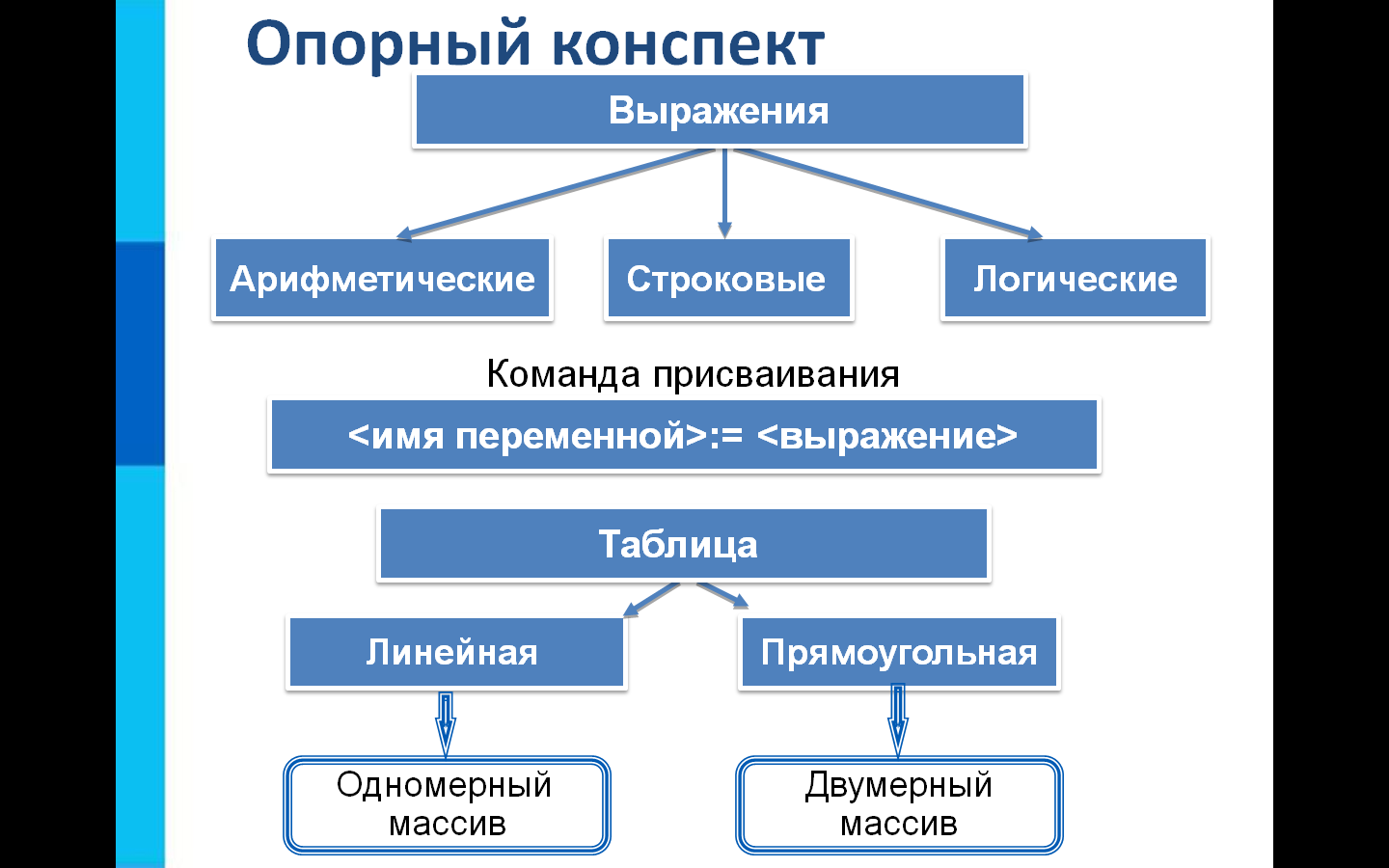 Опорные конспекты по информатике 8 класс