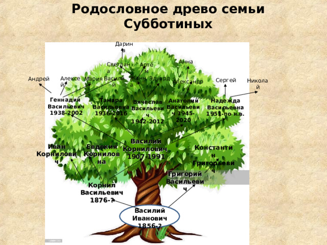 Родословное древо семьи Субботиных Дарина Анна Светлана Артём Жанна Алексей Василий Эдуард Андрей Мария Сергей Николай Александра Геннадий Васильевич 1938-2002 Тамара Васильевна 1936-2016 Анатолий Васильевич 1945-2020 Надежда Васильевна 1951-по н.в. Вячеслав Васильевич 1942-2012 Василий Корнилович 1907-1991 Иван Корнилович Евдокия Корниловна Константин Григорьевич Григорий Васильевич Корнил Васильевич 1876-? Василий Иванович 1856-? 