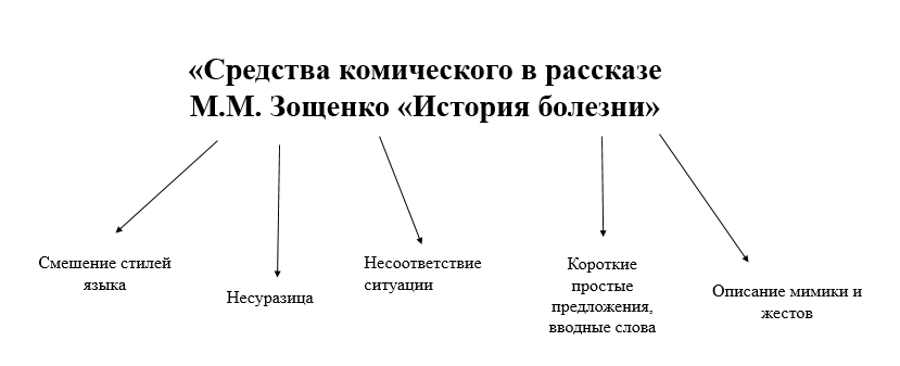 Конспект урока зощенко история болезни 8 класс. Виды комического в рассказе история болезни. Иллюстрация история болезни м Зощенко. Анализ рассказа Зощенко история болезни 8 класс.