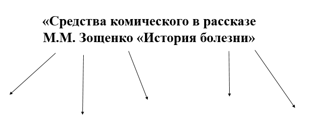 Конспект урока зощенко история болезни 8 класс. История болезни Зощенко читать.