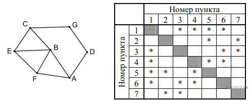 На рисунке изображена схема дорог в виде графа в таблице звездочками обозначено наличие дороги