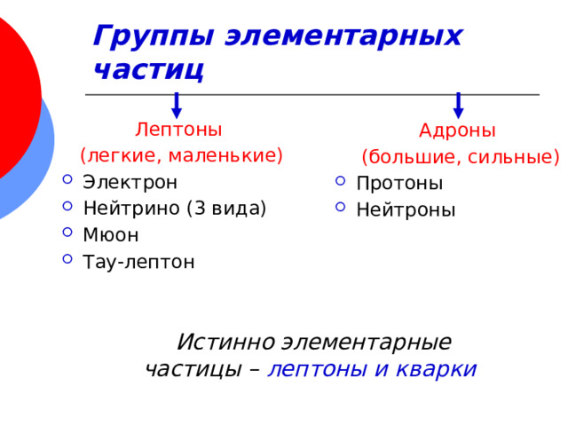 Группы элементарных частиц Лептоны (легкие, маленькие) Электрон Нейтрино (3 вида) Мюон Тау-лептон Адроны (большие, сильные) Протоны Нейтроны Истинно элементарные частицы – лептоны и кварки  