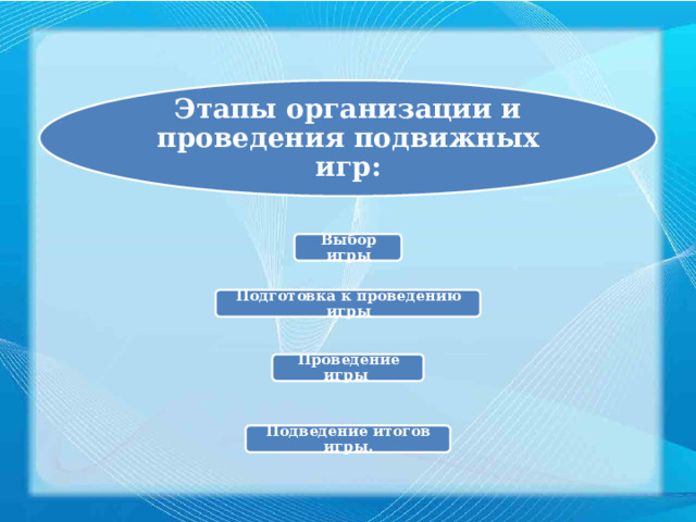 Этапы организации и проведения подвижных игр: Выбор игры Подготовка к проведению игры Проведение игры Подведение итогов игры. 