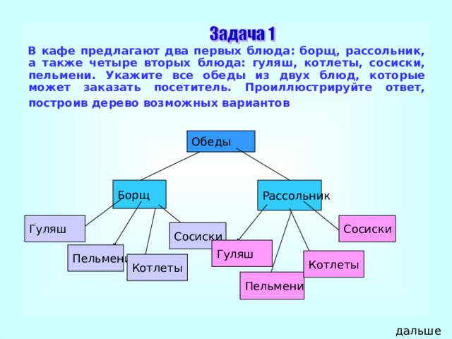 В кафе предлагают два первых блюда: борщ, рассольник, а также четыре вторых блюда: гуляш, котлеты, сосиски, пельмени. Укажите все обеды из двух блюд, которые может заказать посетитель. Проиллюстрируйте ответ, построив дерево возможных вариантов  Обеды Рассольник Борщ Гуляш Сосиски Сосиски Гуляш Пельмени Котлеты Котлеты Пельмени дальше 