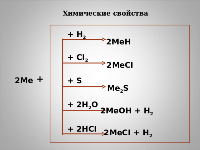 Химические свойства  + H 2 2MeH  + CI 2 2MeCl + 2Me  + S Me 2 S  + 2H 2 O  2MeOH + H 2  + 2HCI 2MeCI + H 2 