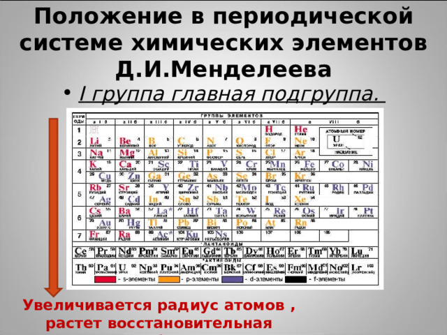 Положение в периодической системе химических элементов Д.И.Менделеева I группа главная подгруппа. Увеличивается радиус атомов , растет восстановительная способность 