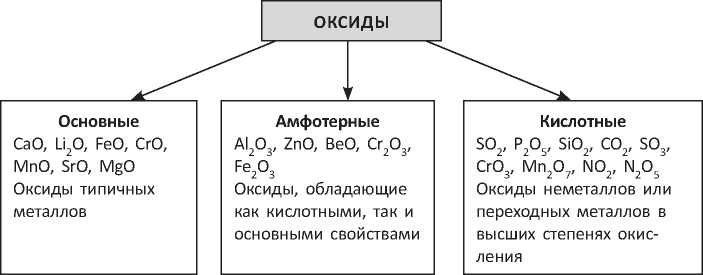 Химические элементы высший оксид