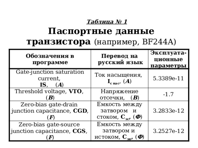  Таблица № 1 Паспортные данные транзистора (например, BF244A) Обозначения в программе Перевод на Gate-junction saturation current,  русский язык Эксплуата-ционные  IS , ( A ) Ток насыщения, I с нас , ( А ) Threshold voltage, VTO , ( В ) параметры Напряжение отсечки, ( В ) Zero-bias gate-drain 5.3389e-11 junction capacitance, CGD , ( F ) Емкость между затвором и стоком, С зс , ( Ф ) Zero-bias gate-source -1.7 junction capacitance, CGS , ( F ) Емкость между затвором и истоком, С зи , ( Ф ) 3.2833e-12 3.2527e-12 